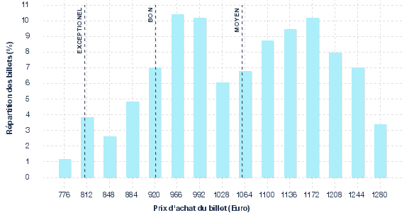 répartition des prix