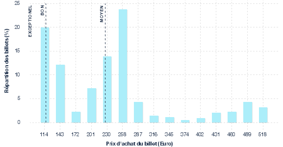 répartition des prix