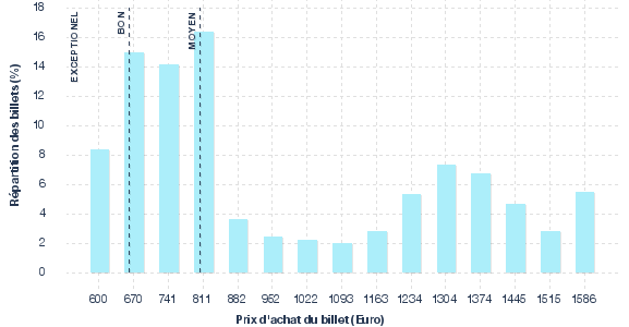 répartition des prix