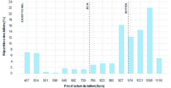 répartition des prix