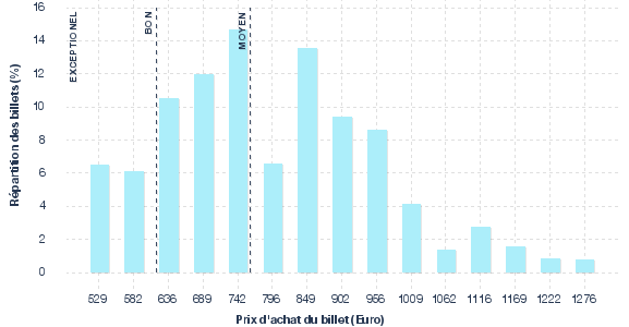 répartition des prix