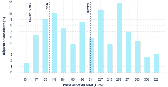 répartition des prix