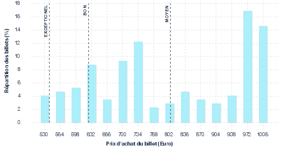 répartition des prix