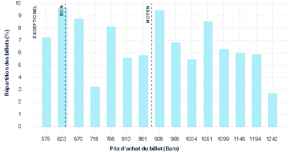 répartition des prix