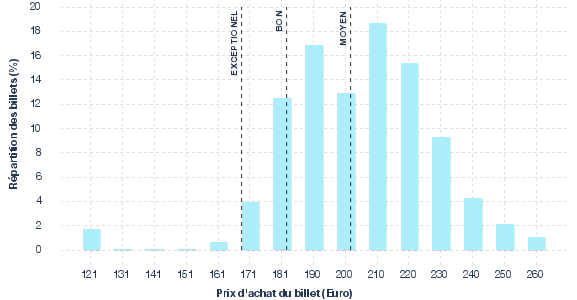 répartition des prix