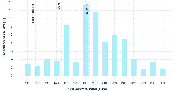 répartition des prix