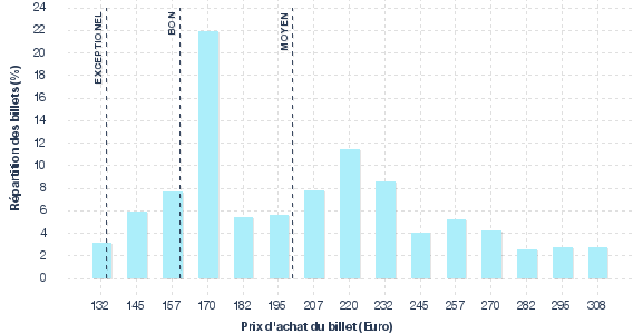 répartition des prix