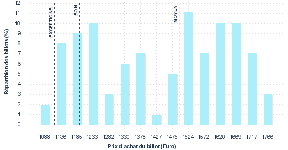 répartition des prix