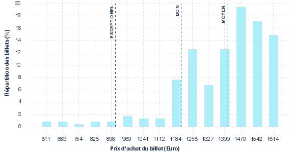 répartition des prix