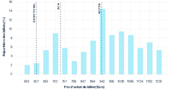 répartition des prix