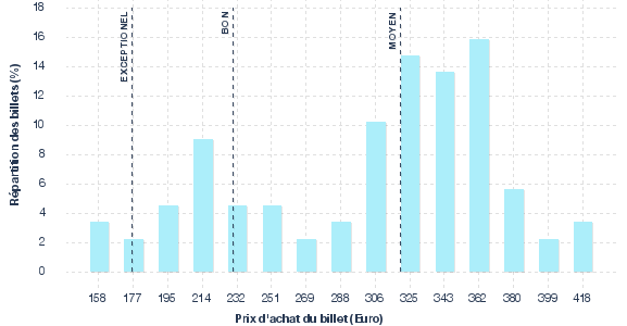 répartition des prix