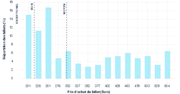 répartition des prix