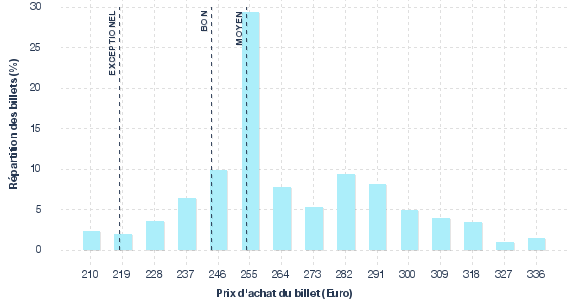 répartition des prix