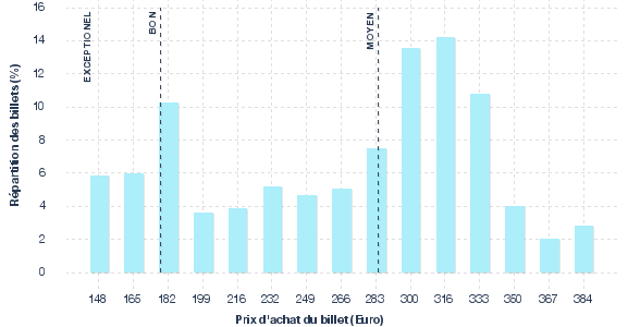 répartition des prix