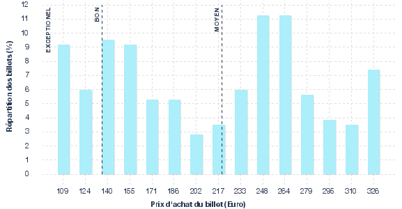 répartition des prix