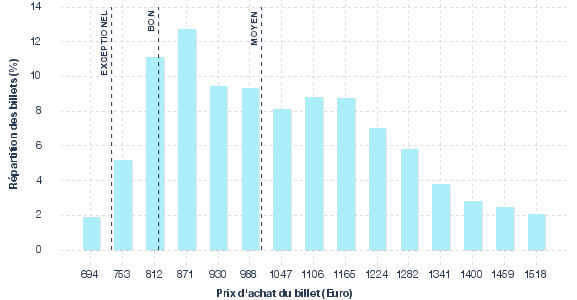 répartition des prix