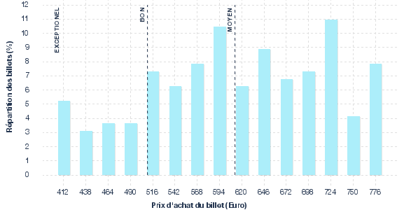 répartition des prix