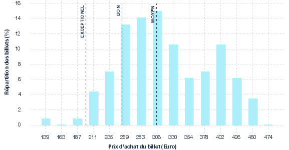répartition des prix