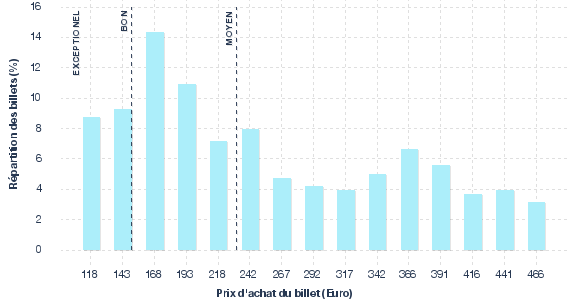 répartition des prix