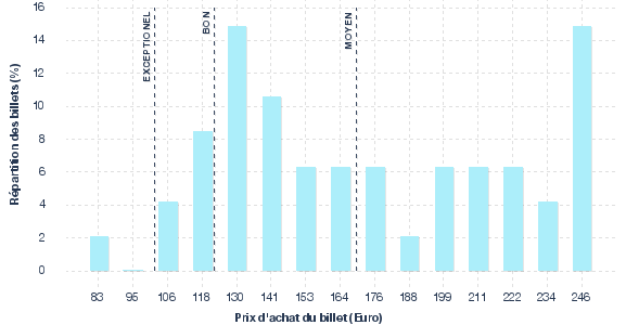 répartition des prix