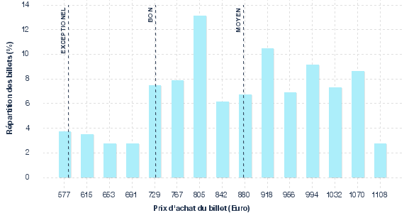 répartition des prix