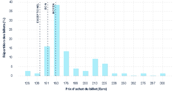 répartition des prix