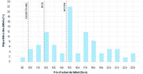 répartition des prix