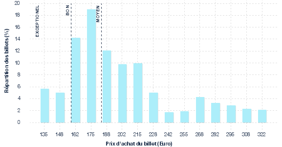 répartition des prix