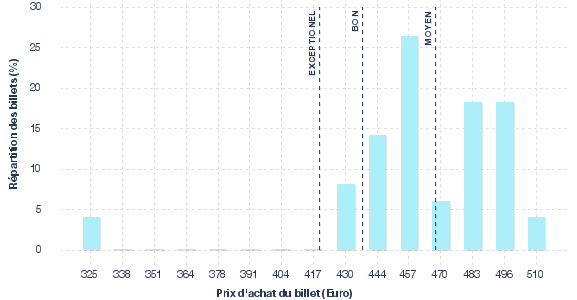 répartition des prix