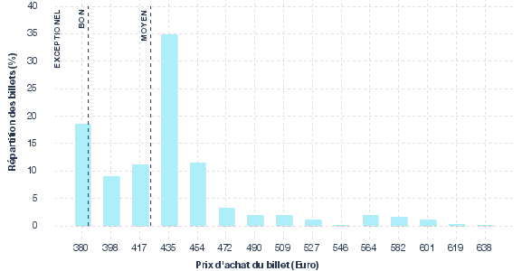 répartition des prix