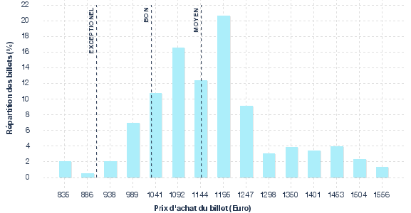 répartition des prix