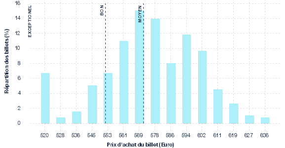 répartition des prix
