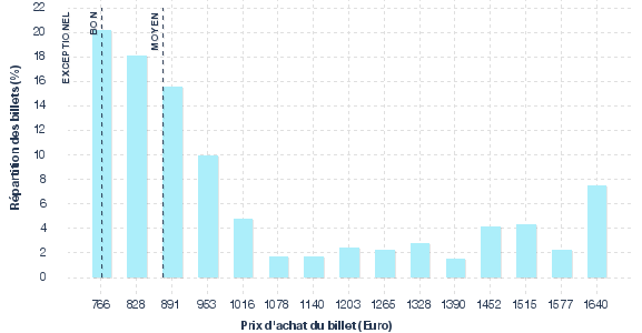 répartition des prix
