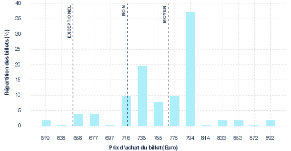 répartition des prix