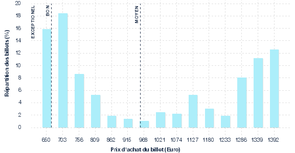 répartition des prix