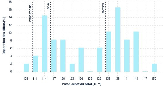 répartition des prix