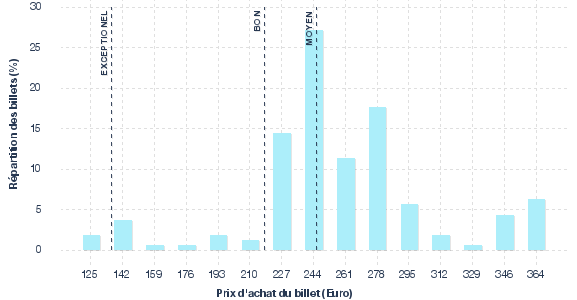 répartition des prix