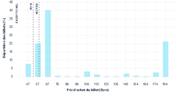 répartition des prix