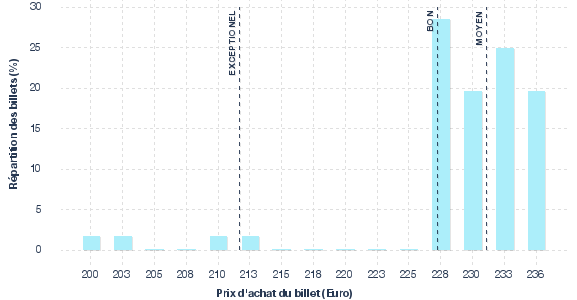 répartition des prix