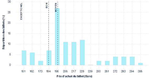 répartition des prix