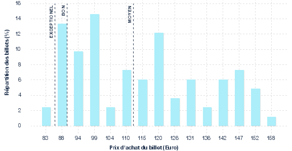 répartition des prix