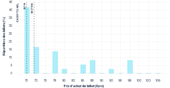 répartition des prix