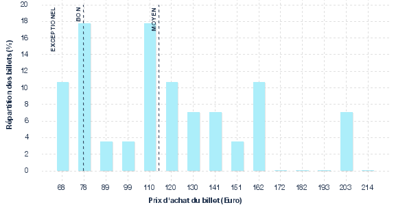 répartition des prix