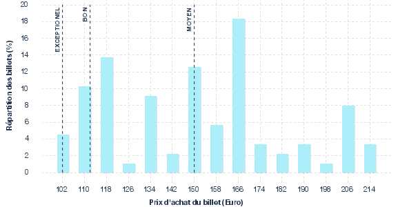 répartition des prix