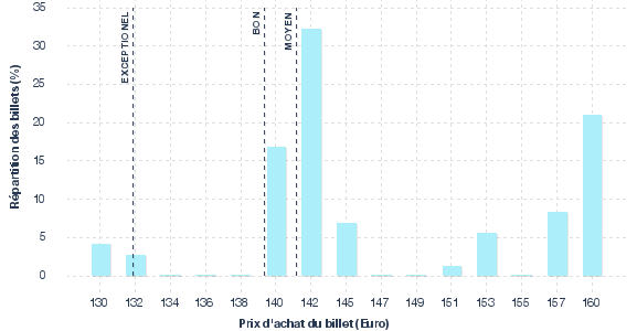 répartition des prix