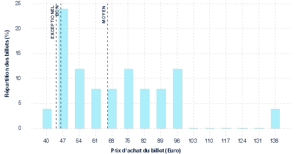 répartition des prix