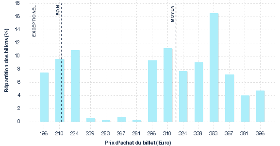 répartition des prix