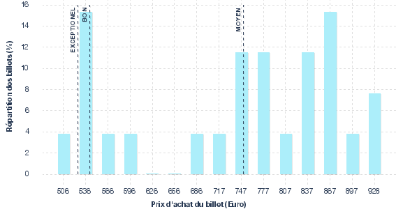 répartition des prix
