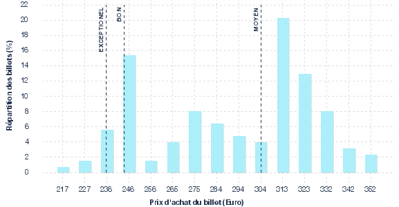 répartition des prix