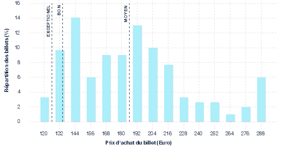 répartition des prix